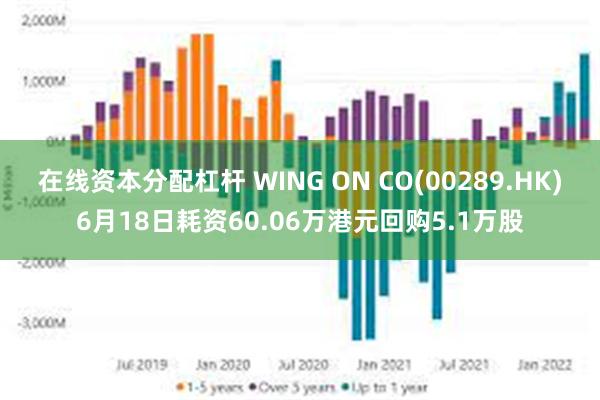 在线资本分配杠杆 WING ON CO(00289.HK)6月18日耗资60.06万港元回购5.1万股