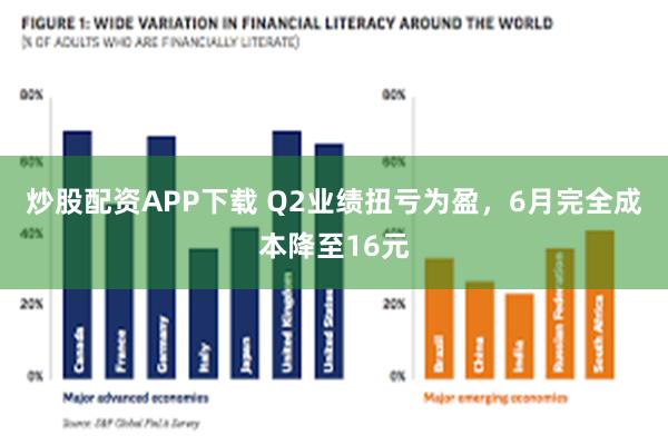 炒股配资APP下载 Q2业绩扭亏为盈，6月完全成本降至16元