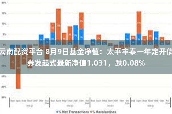 云南配资平台 8月9日基金净值：太平丰泰一年定开债券发起式最新净值1.031，跌0.08%